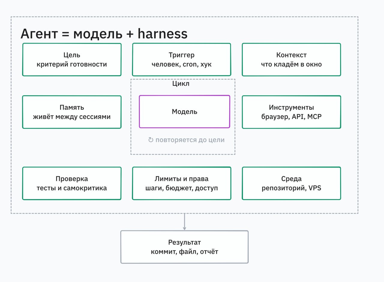 Схема Якова: агент — это модель плюс обвязка. Цикл повторяется, пока не достигнута цель.