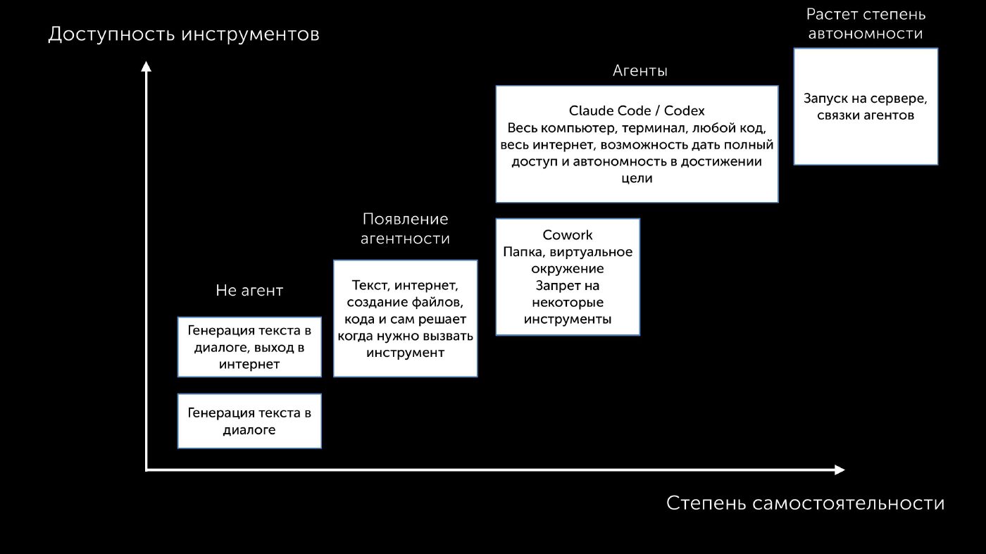 Две шкалы агентности: степень самостоятельности по горизонтали, доступность инструментов по вертикали.