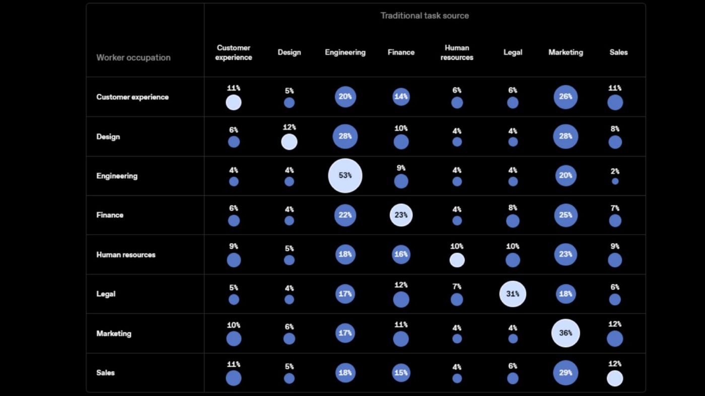 Исследование OpenAI: какую долю задач разные профессии берут из смежных областей.
