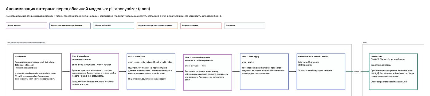 Схема анонимизатора: всё с исходными данными происходит на вашем компьютере без сети, в облачную модель уходят только обезличенные копии.