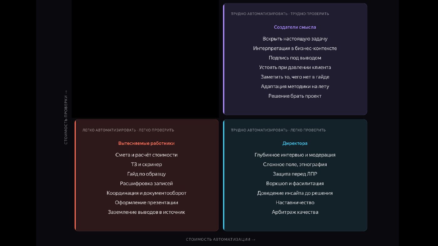 Четыре зоны: исполнение, коммуникация и поле, суждение и ответственность, верификация.
