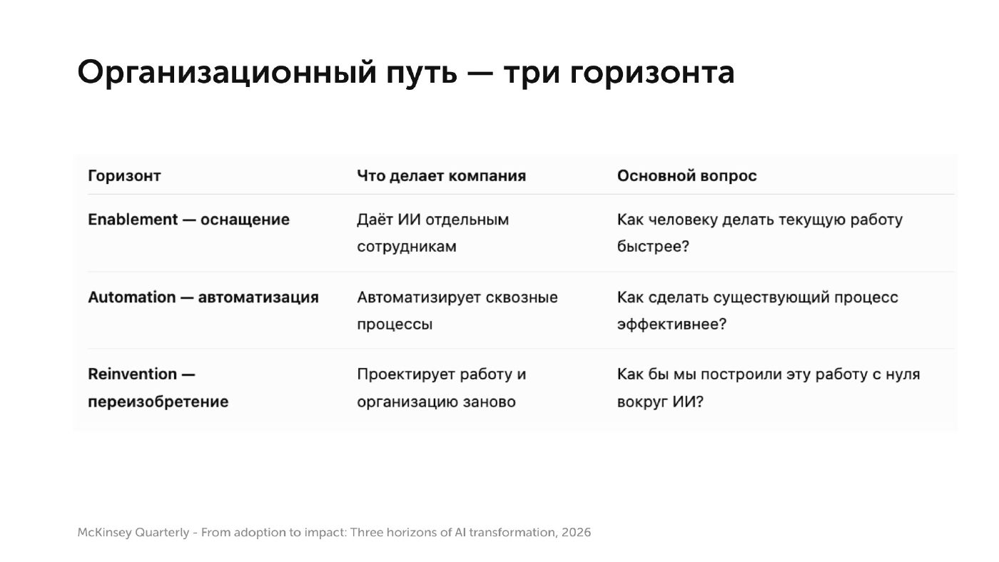 Три горизонта AI-трансформации по McKinsey: оснащение, автоматизация, переизобретение.